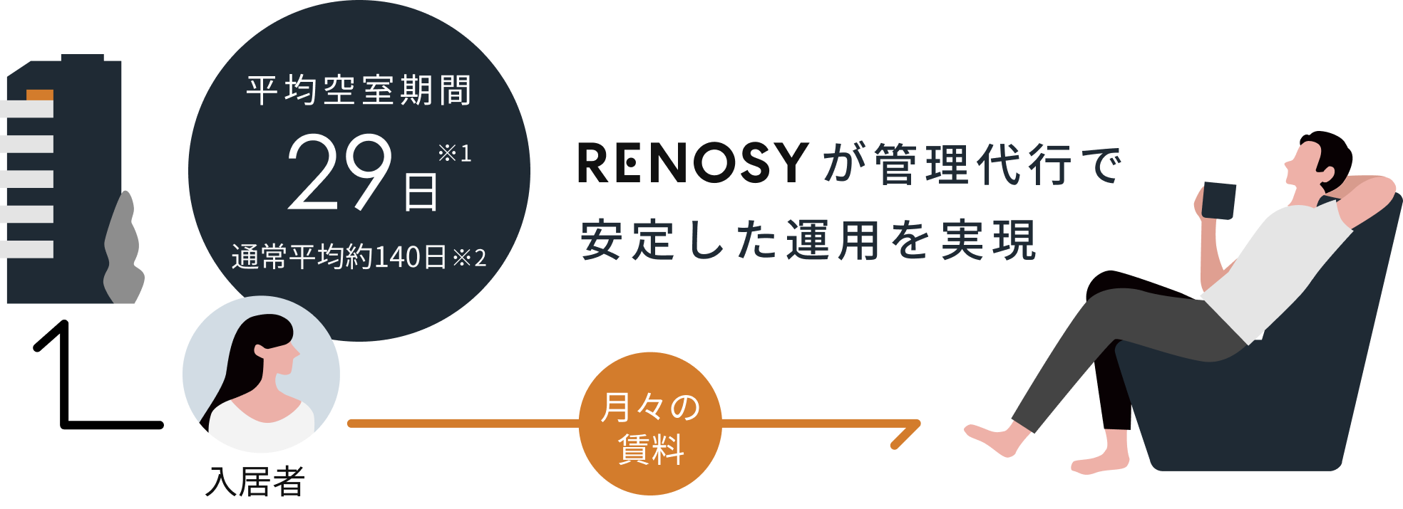 RENOSYが管理代行で安定した運用を実現